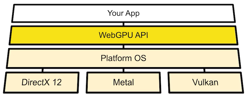WebGPU Architecture Diagram